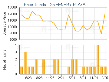 GREENERY PLAZA                           - Price Trends