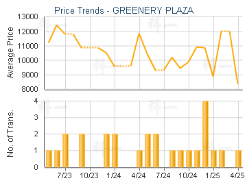 GREENERY PLAZA                           - Price Trends