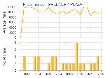 GREENERY PLAZA                           - Price Trends