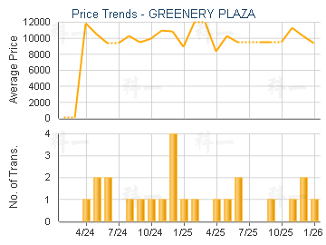 GREENERY PLAZA                           - Price Trends