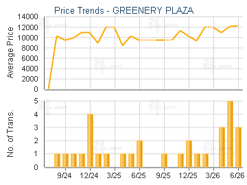 GREENERY PLAZA                           - Price Trends