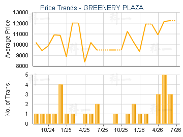 GREENERY PLAZA                           - Price Trends