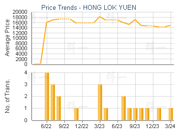 HONG LOK YUEN                            - Price Trends