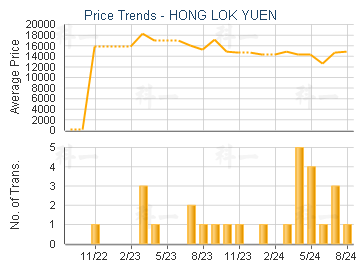 HONG LOK YUEN                            - Price Trends