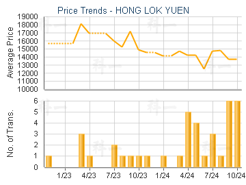 HONG LOK YUEN                            - Price Trends