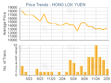 HONG LOK YUEN                            - Price Trends