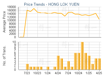 HONG LOK YUEN                            - Price Trends