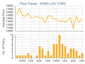 HONG LOK YUEN                            - Price Trends
