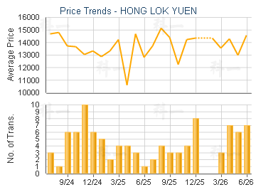 HONG LOK YUEN                            - Price Trends