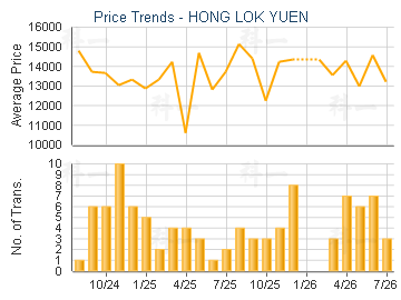 HONG LOK YUEN                            - Price Trends