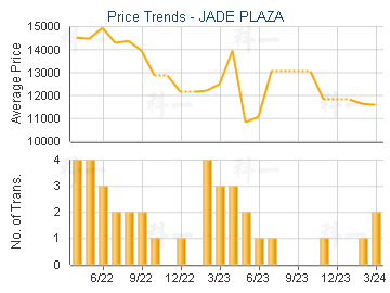 JADE PLAZA                               - Price Trends
