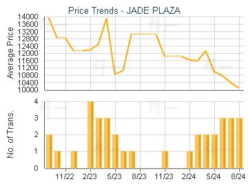 JADE PLAZA                               - Price Trends