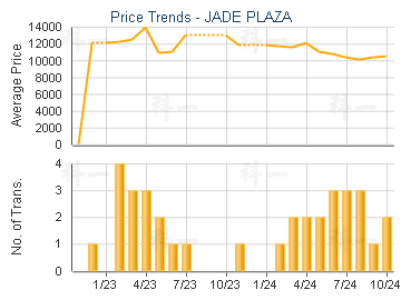 JADE PLAZA                               - Price Trends