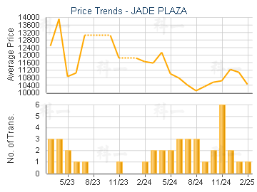 JADE PLAZA                               - Price Trends