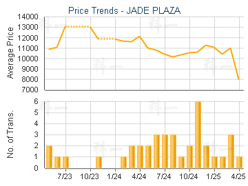 JADE PLAZA                               - Price Trends