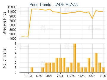JADE PLAZA                               - Price Trends