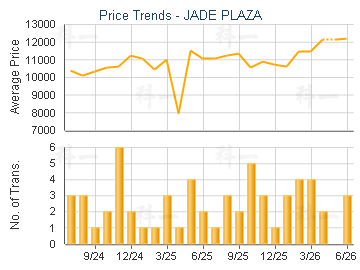 JADE PLAZA                               - Price Trends