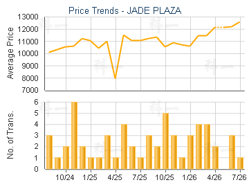 JADE PLAZA                               - Price Trends