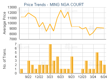 MING NGA COURT                           - Price Trends