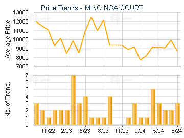 MING NGA COURT                           - Price Trends