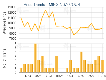 MING NGA COURT                           - Price Trends