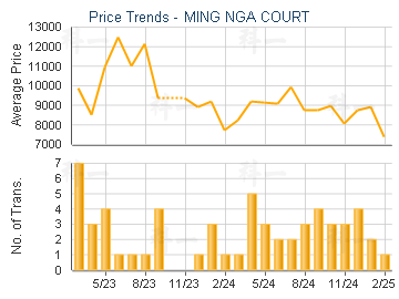 MING NGA COURT                           - Price Trends