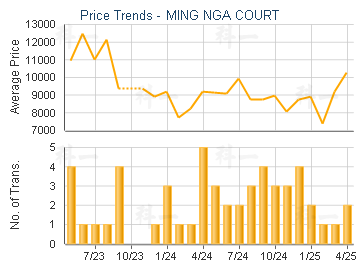 MING NGA COURT                           - Price Trends