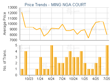 MING NGA COURT                           - Price Trends