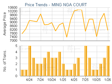 MING NGA COURT                           - Price Trends