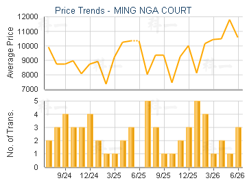 MING NGA COURT                           - Price Trends