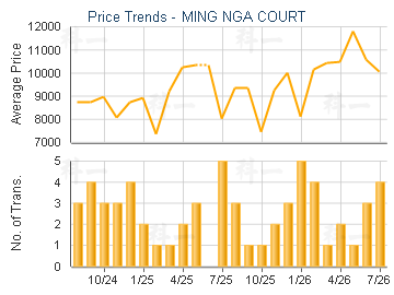 MING NGA COURT                           - Price Trends