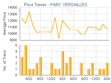 PARC VERSAILLES                          - Price Trends