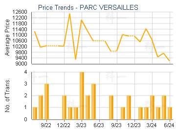 PARC VERSAILLES                          - Price Trends