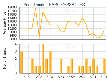 PARC VERSAILLES                          - Price Trends