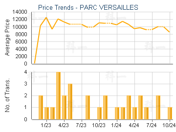 PARC VERSAILLES                          - Price Trends