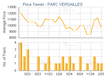 PARC VERSAILLES                          - Price Trends