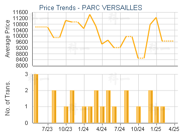 PARC VERSAILLES                          - Price Trends