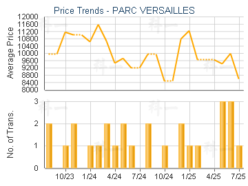 PARC VERSAILLES                          - Price Trends