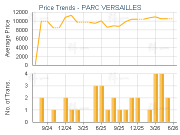 PARC VERSAILLES                          - Price Trends