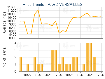 PARC VERSAILLES                          - Price Trends