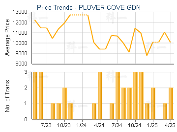 PLOVER COVE GDN                          - Price Trends