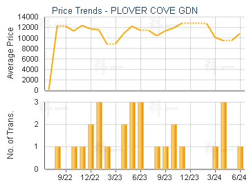PLOVER COVE GDN                          - Price Trends