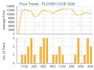 PLOVER COVE GDN                          - Price Trends