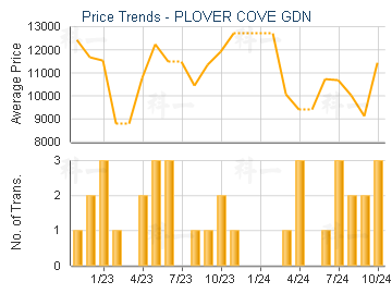 PLOVER COVE GDN                          - Price Trends