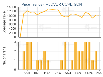 PLOVER COVE GDN                          - Price Trends