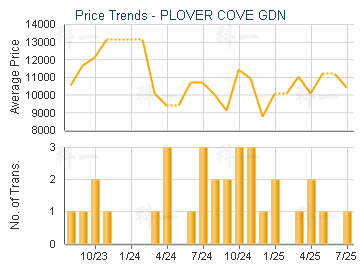 PLOVER COVE GDN                          - Price Trends