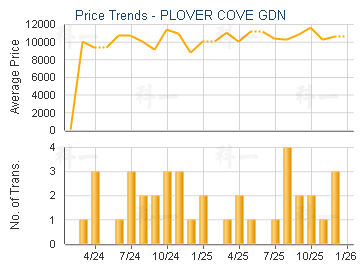 PLOVER COVE GDN                          - Price Trends