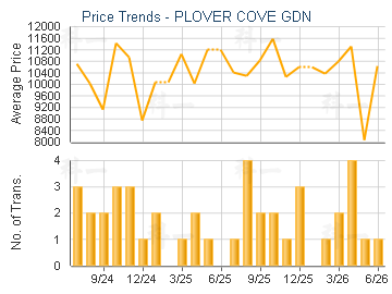 PLOVER COVE GDN                          - Price Trends