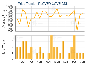 PLOVER COVE GDN                          - Price Trends