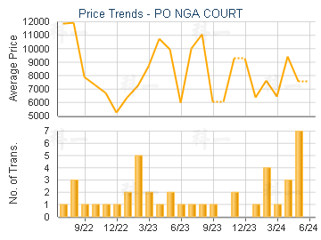 PO NGA COURT                             - Price Trends